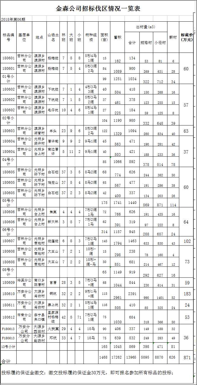 福建金森林業(yè)股份有限公司伐區(qū)木材生產(chǎn)銷售招標(biāo)公告