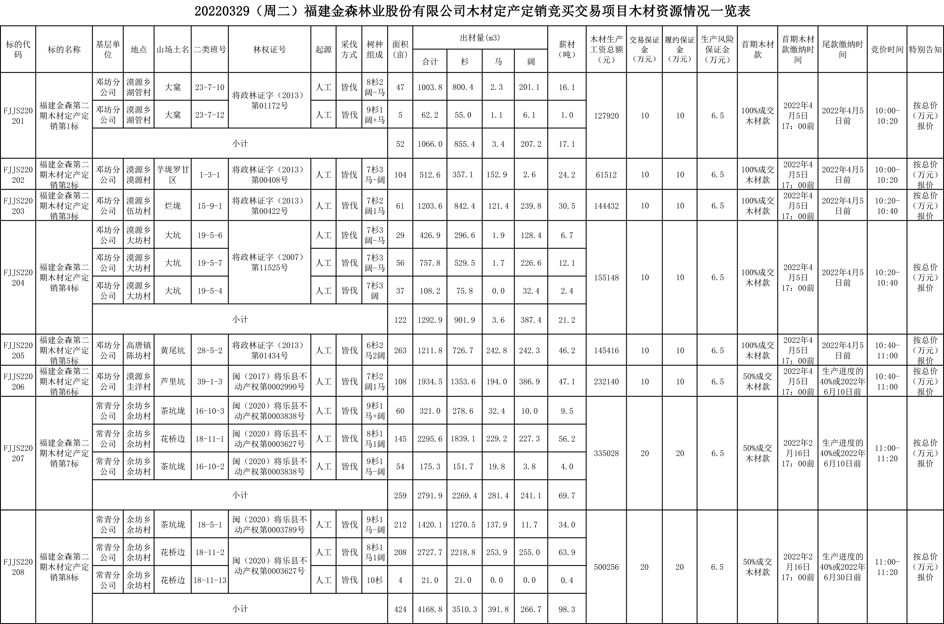 福建金森林業(yè)股份有限公司木材定產(chǎn)定銷競買交易項目公告