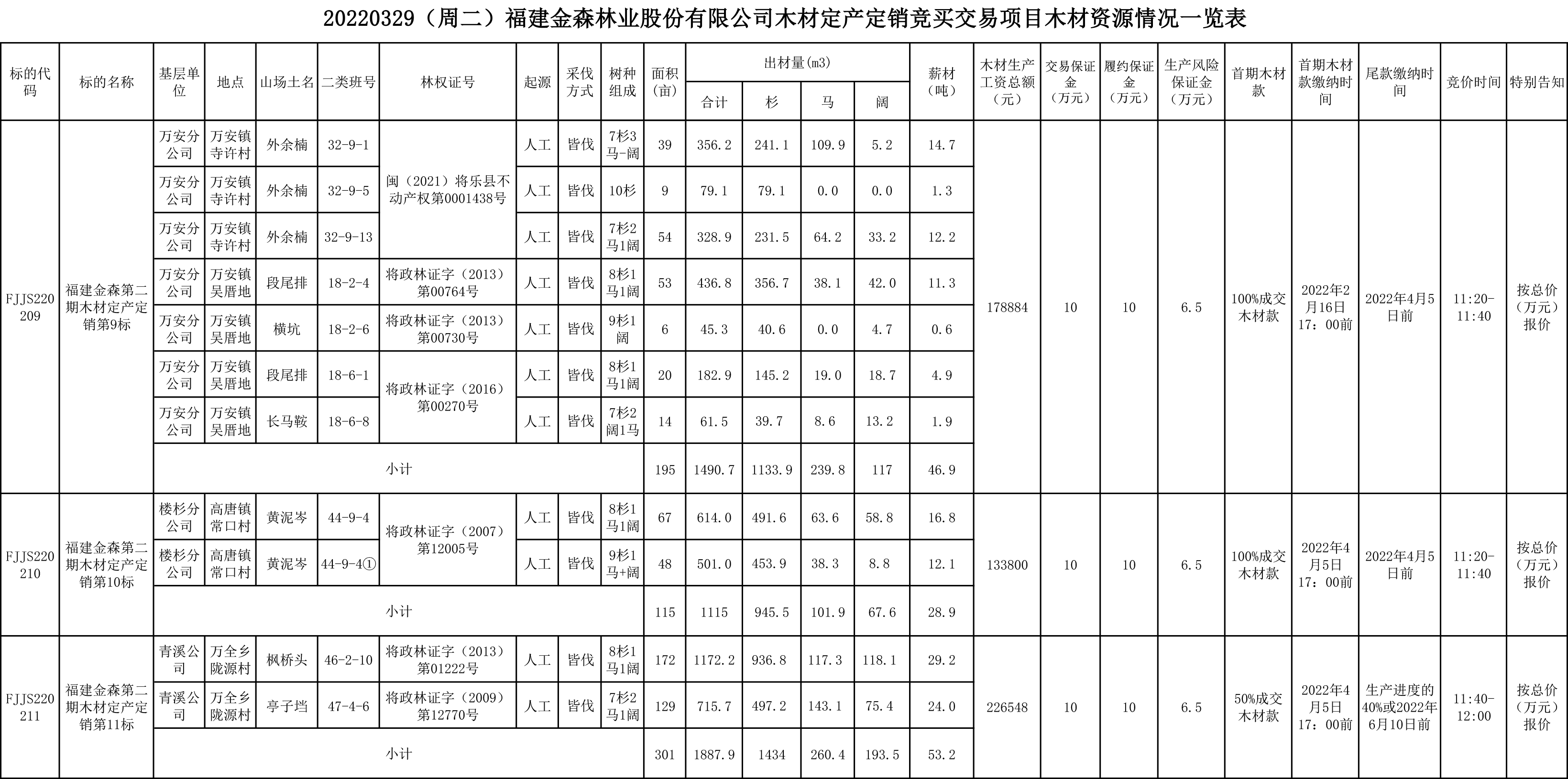 福建金森林業(yè)股份有限公司木材定產(chǎn)定銷競買交易項目公告